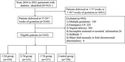 Time Interval From Early-Term Antenatal Corticosteroids Administration to Delivery and the Impact on Neonatal Outcomes